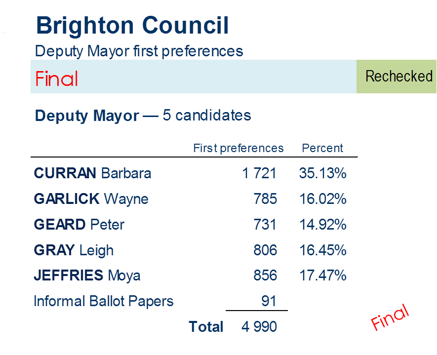 deputy mayor first preferences